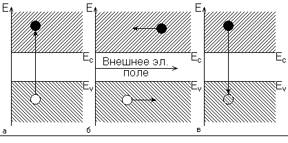 Рохдение свободного электрона и дырки (а), их движение во внешнем поле (б), рекомбинация (в). 
